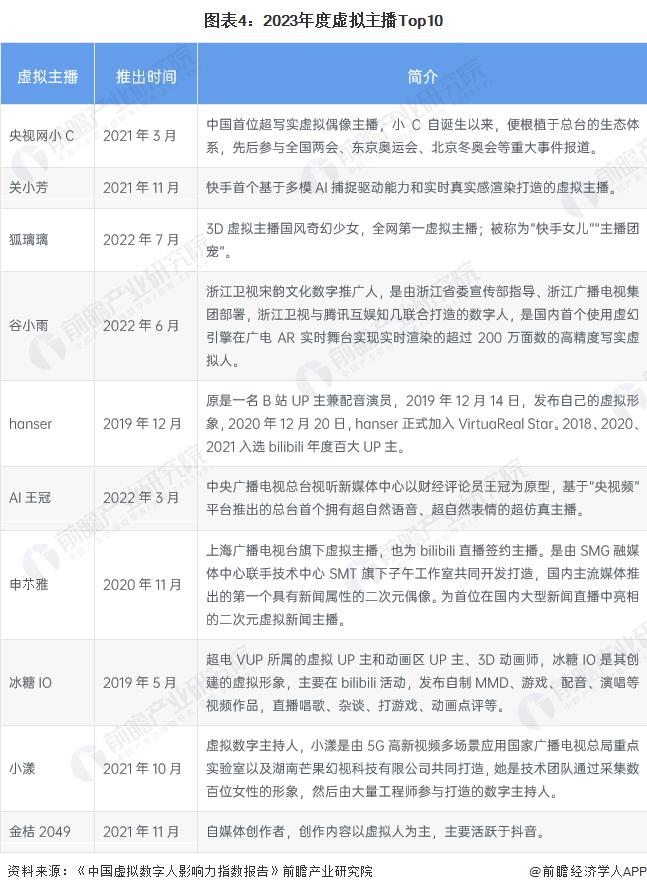 程及现状：虚拟主播行业快速增长并广泛应用于各大平台九游会网站手机版2024 年中国虚拟主播行业发展历(图2)