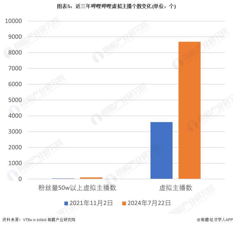 程及现状：虚拟主播行业快速增长并广泛应用于各大平台九游会网站手机版2024 年中国虚拟主播行业发展历(图4)