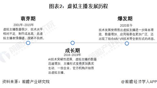 程及现状：虚拟主播行业快速增长并广泛应用于各大平台九游会网站手机版2024 年中国虚拟主播行业发展历(图5)